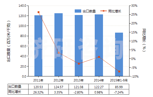 2011-2015年9月中國聚酯短纖＜85%棉混紡染色斜紋布（平米重＞170g）(HS55142200)出口量及增速統(tǒng)計